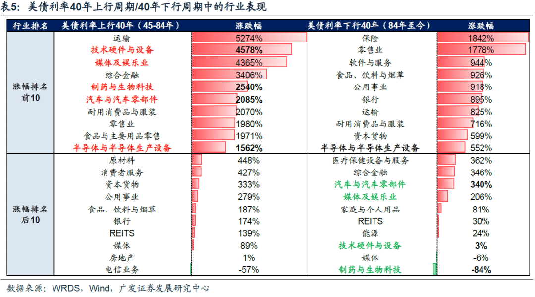 20221019 【广发策略戴康团队】美债低利率时代的黄昏——“此消彼长”系列报告（十） - 图28