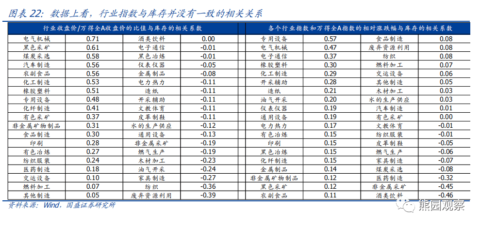 2023-03-06 六问行业库存：现状、趋势、影响 - 图18