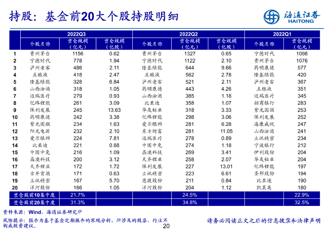 2022-10-27 持仓转向中小盘——基金2022年三季报点评 - 图20