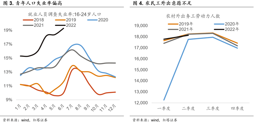 2022-07-15 红塔宏观  经济继续企稳修复 - 图3