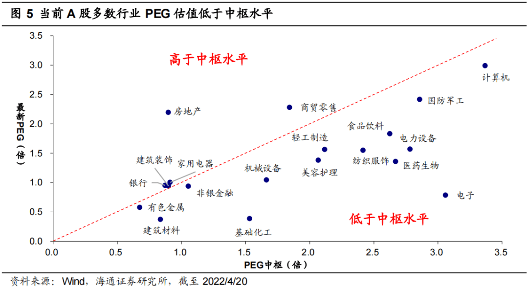 *【海通策略】不同行业PEG对比分析（荀玉根、李影、王正鹤） - 图6