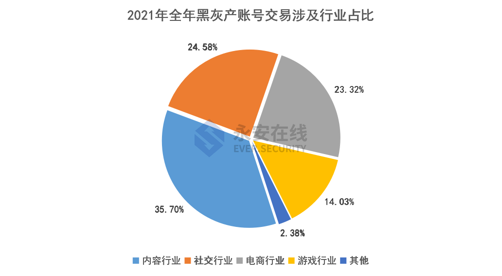 2021年黑灰产行业研究及趋势洞察报告 - 图12