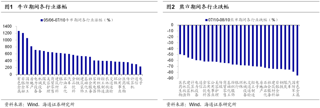 2022-07-28 【海通策略】周期盛行——牛熊复盘之05-08年（荀玉根、郑子勋、余培仪） - 图1