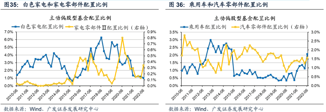 2022-07-21 【广发策略】基金Q2配置——“制造优势”再深耕，“消费优势”新扩散 - 图37