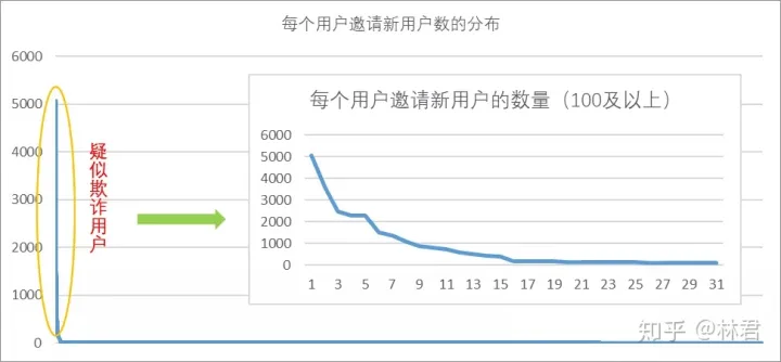 *拉新反作弊策略及应用案例 - 图1