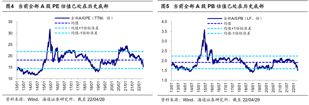 *【海通策略】反弹到反转需要啥条件？（荀玉根、吴信坤、杨锦） - 图7