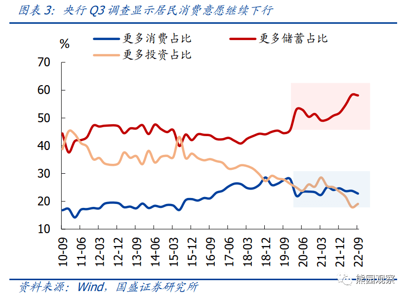 2022-11-15 10月经济再度探底，能否反转回升？ - 图3