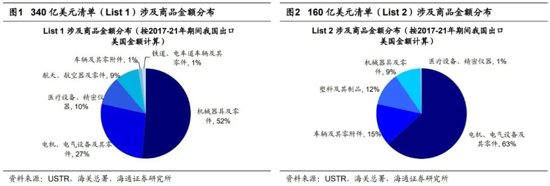 2022-07-06 【海通策略】若美取消对华加征关税，将影响哪些行业？（荀玉根、郑子勋、余培仪） - 图2