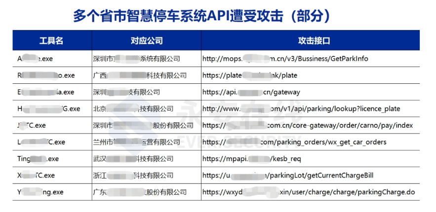 * 永安在线API安全研究报告（2022年Q2） - 图10