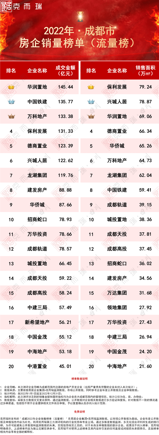 年度复盘丨2022成都楼市成绩单：百亿房企数量减半，中坚房企逆势突围 - 图1