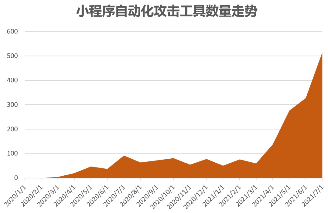 报告发布|基于微信小程序生态体系的黑灰产研究报告 - 图1