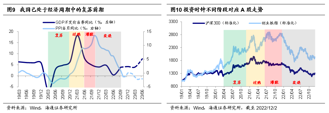 *2022-12-03 旭日初升——2023年中国资本市场展望 - 图7