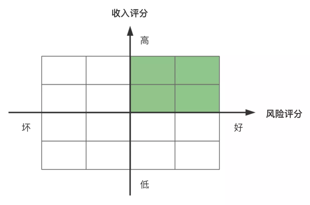 互联网金融中那些可做的模型 - 图2