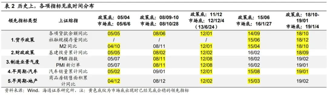 【海通策略】信贷数据对A股的积极意义（荀玉根、郑子勋、余培仪） - 图7