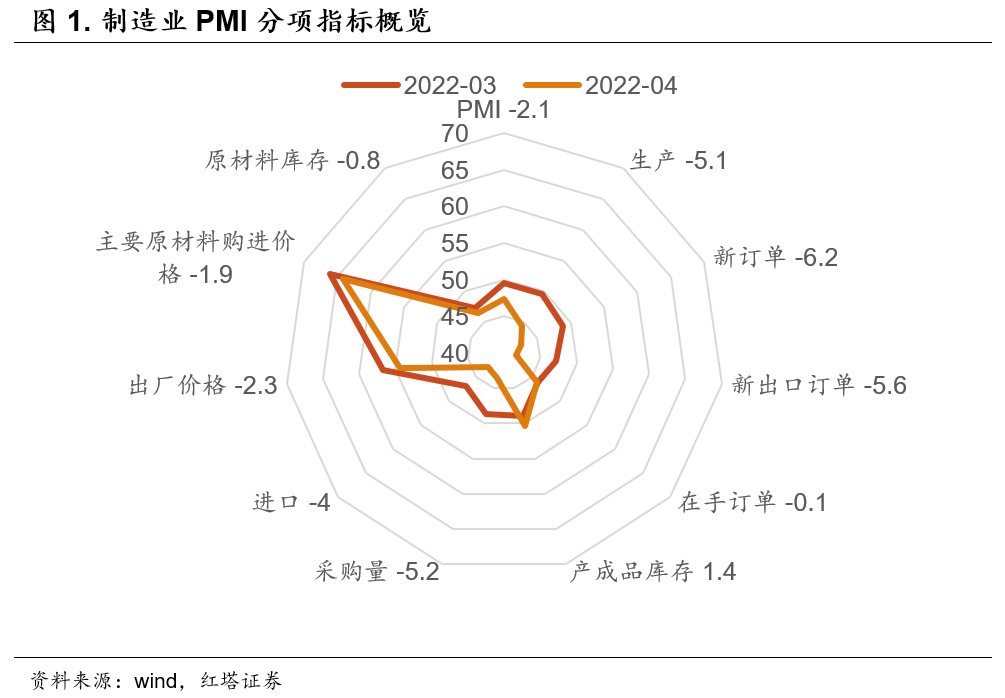 PMI数据已见底 - 图1