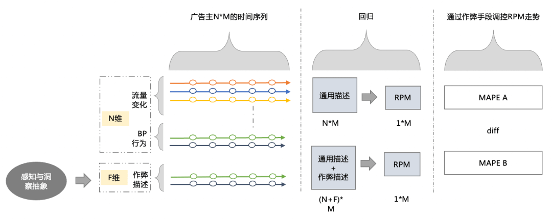 阿里妈妈“广告主套利”风控技术分享 - 图13