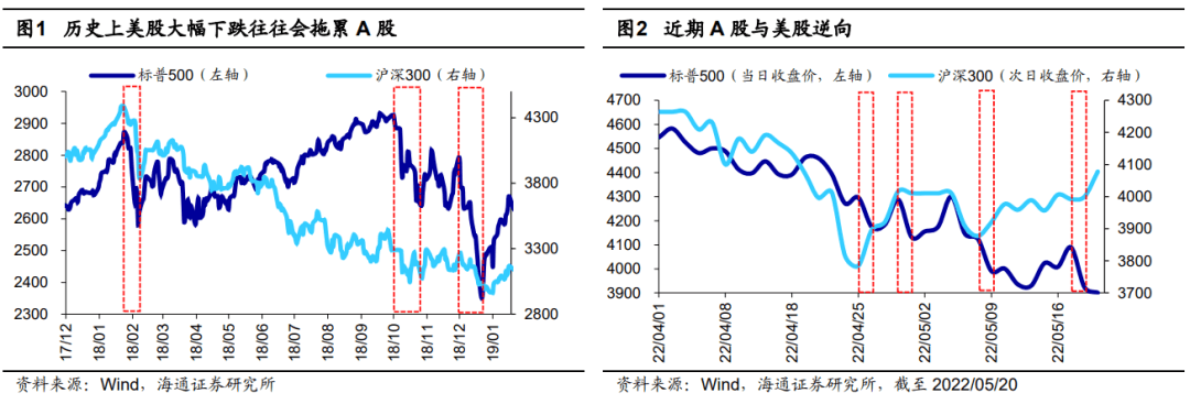 【海通策略】A股与美股的逆向（荀玉根、郑子勋、余培仪） - 图1