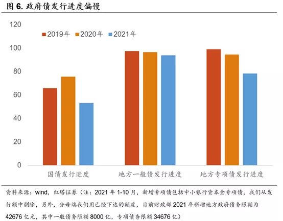 依然疲弱的金融数据 - 图6