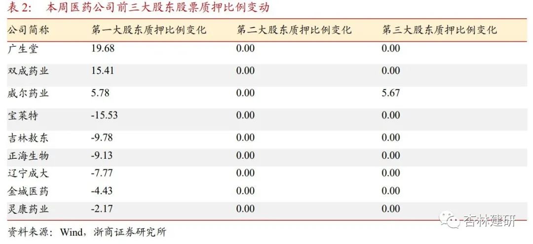 周报：关注CXO及医药先进制造市场错杀机会 - 图21