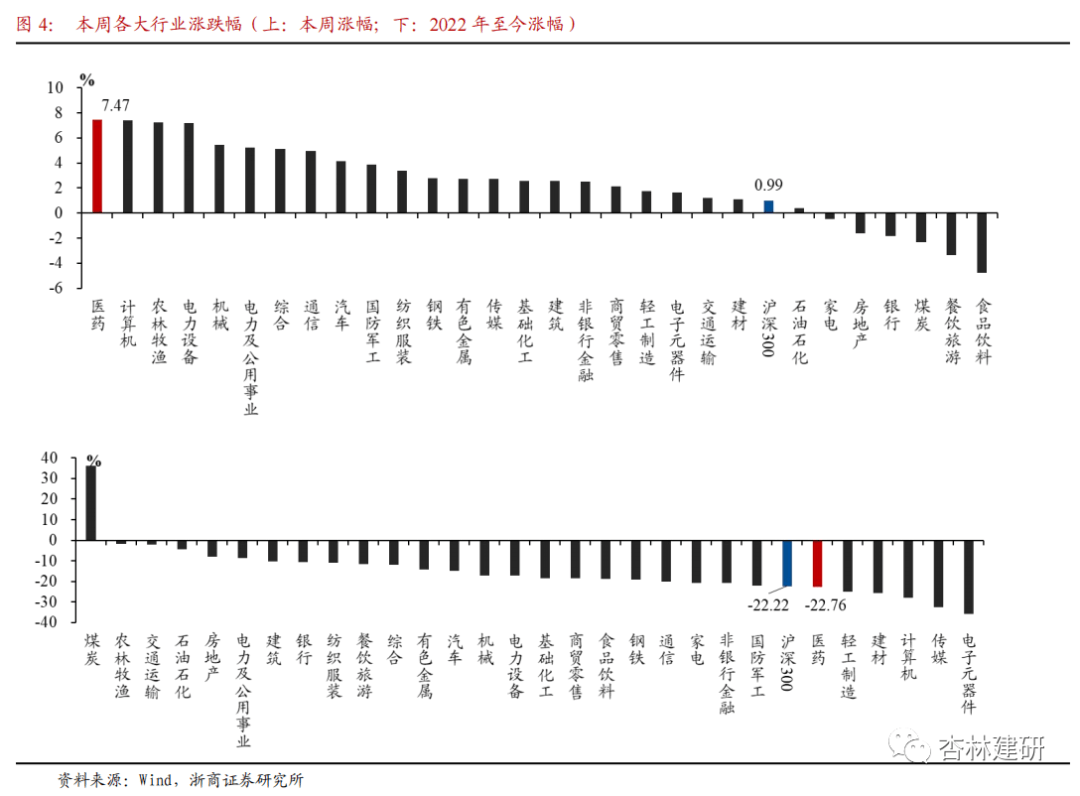 【浙商医药|孙建】周报：政策边际改善，医药估值修复 - 图8