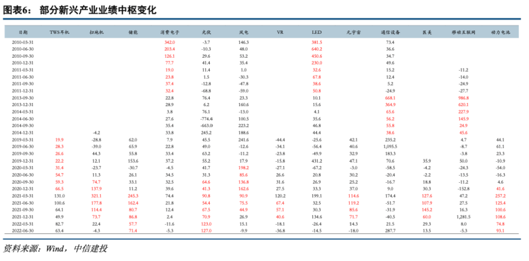 * 2022-10-26 中信建投陈果：低渗透率赛道爆发条件与2023年展望 - 图6