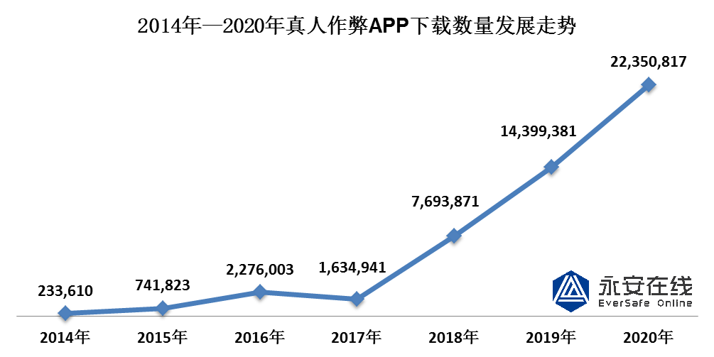 * 真人作弊黑灰产研究报告 - 图6