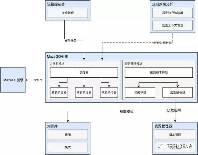 【6】全面了解风控决策引擎 - 图45