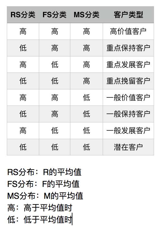 用数据分析细分用户：RFM分析--SPSS实战 - 图1