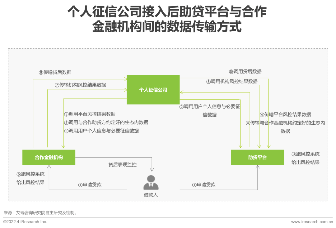 2022年中国消费金融行业研究报告 - 图20