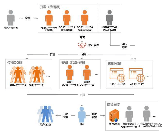 游戏黑灰产识别和溯源取证 - 图7