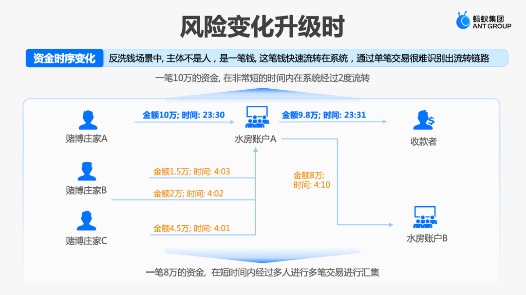 进化的黑产 vs 进击的蚂蚁：支付宝的每一次点击，都离不开一张“图”的守护 - 图3