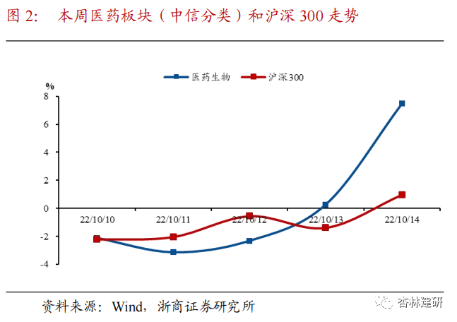 【浙商医药|孙建】周报：政策边际改善，医药估值修复 - 图6