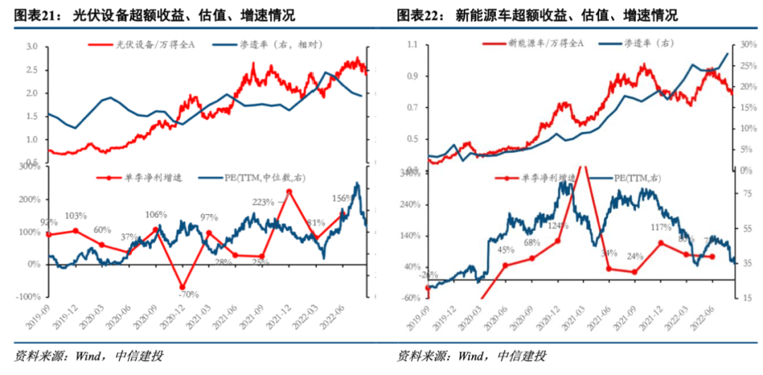 * 2022-10-26 中信建投陈果：低渗透率赛道爆发条件与2023年展望 - 图15