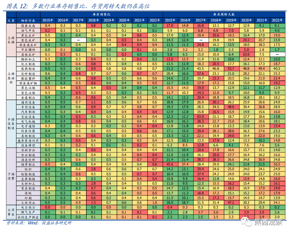 2023-03-06 六问行业库存：现状、趋势、影响 - 图11