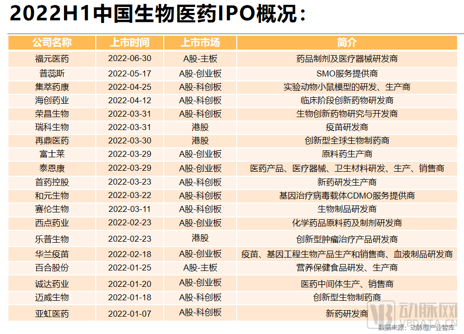 2022H1全球生物医药投融资数据：资本寒冬之下，钱都去了哪？ - 图8