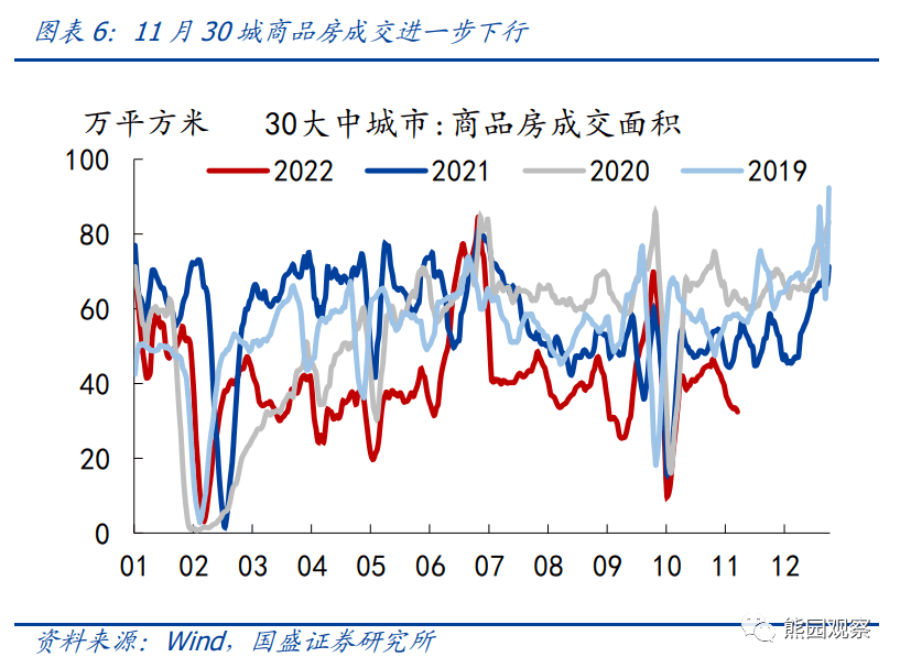 2022-11-15 10月经济再度探底，能否反转回升？ - 图6