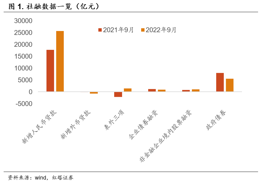 2022-10-12 红塔宏观  超预期的社融 - 图1