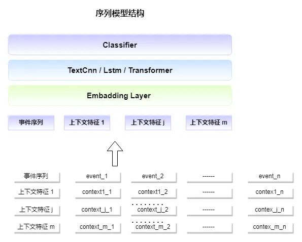 行为序列模型在抖音风控中的应用 - 图3