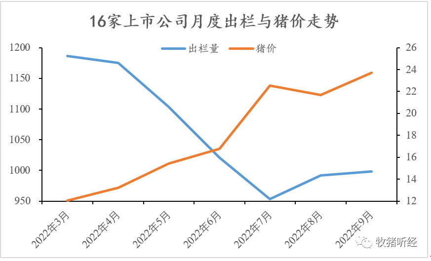 上市猪企9月数据简析 - 图3