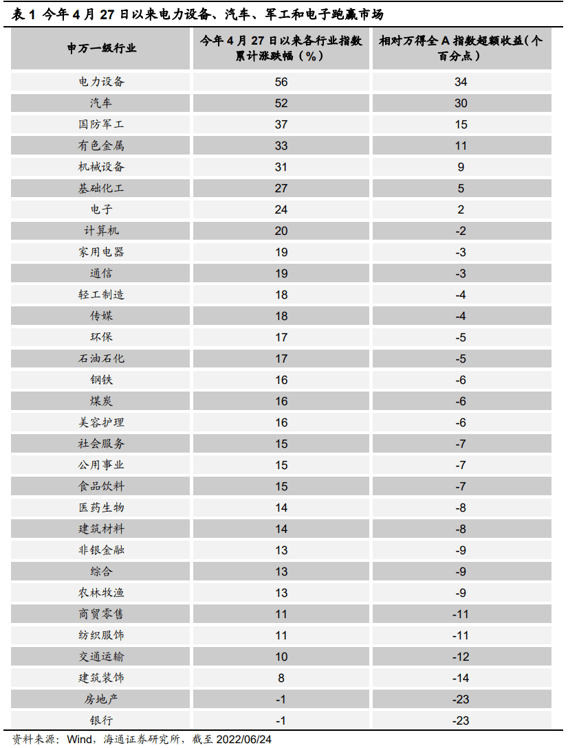 *2022-06-27 【海通策略】本轮上涨后各行业热度如何？ - 图1
