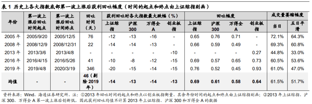 2022-08-28 【海通策略】风格暂时难切换（荀玉根、郑子勋、王正鹤） - 图6