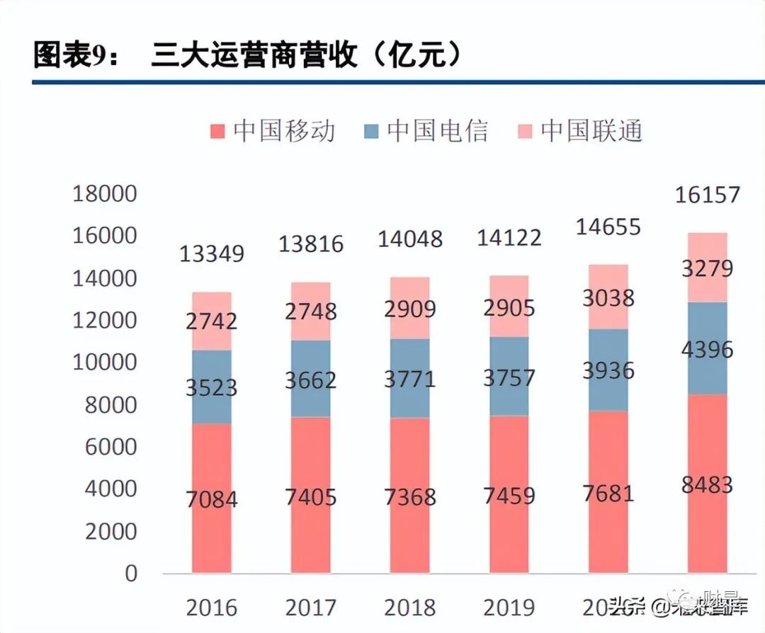 2022-06-23 通信行业研究及中期策略：数字经济时代，守望景气标的 - 图3