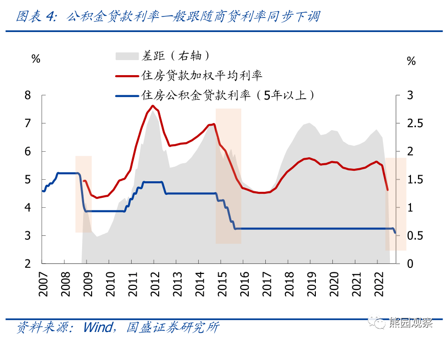 2022-10-07 熊园、杨涛：对本次930地产新政的4点理解 - 图4