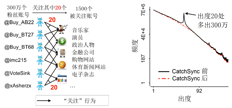 基于稀有行为+同步行为的反欺诈检测算法 - CatchSync - 图2