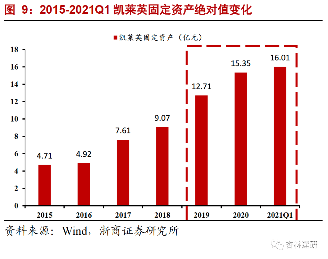 2021-07-27 凯莱英：四论业绩加速确定性和天花板打开 - 图12