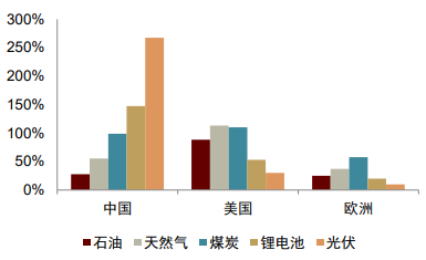 大国产业链 | 第十三章 绿色转型与能源危机交织下的新能源安全课题 - 图3