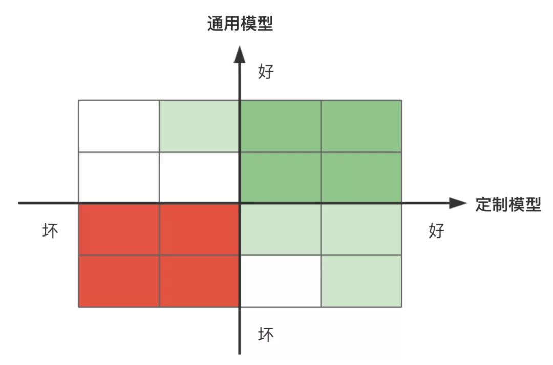 互联网金融中那些可做的模型 - 图1