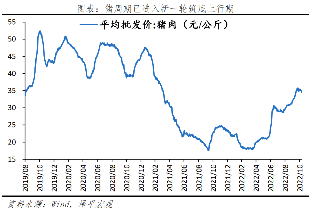 2022-11-16 否极泰来，事情正在起变化——全面解读10月经济金融数据 - 图11