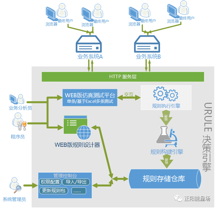 【6】全面了解风控决策引擎 - 图9