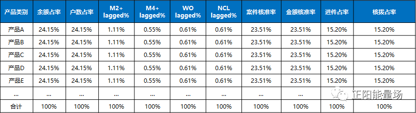 【3】全面了解风控指标体系 - 图16